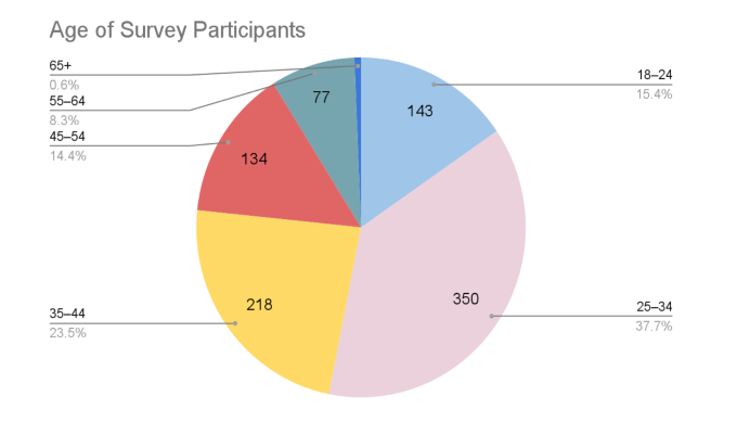 GoodLuckMate UK Gambling Survey - Age of Survey Participants